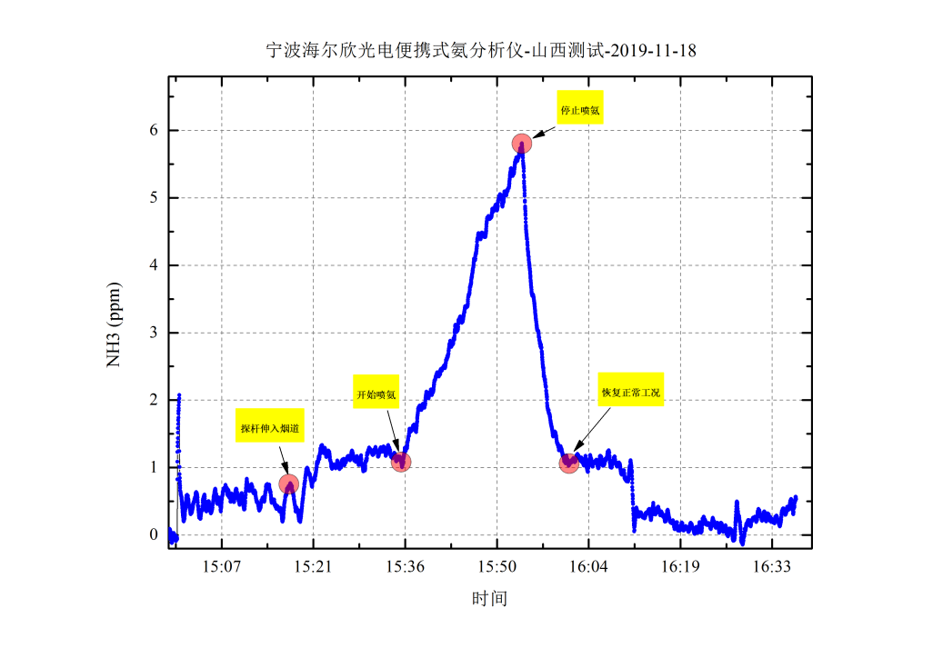 LGM1600氨逃逸變化與對(duì)應(yīng)時(shí)間節(jié)點(diǎn)