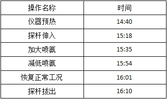 LGM1600便攜氨分析儀測試時(shí)間點(diǎn)