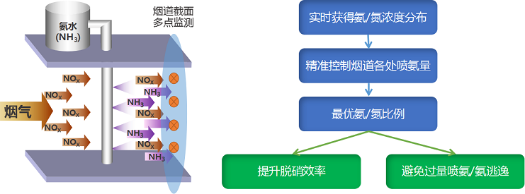 實(shí)時在線氨逃逸測量的解決方案