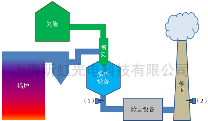 脫硝工藝中氨逃逸監(jiān)測儀表的安裝位置