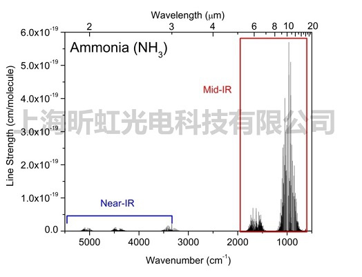 氨分子的近紅外與中紅外吸收譜線強(qiáng)度對比圖