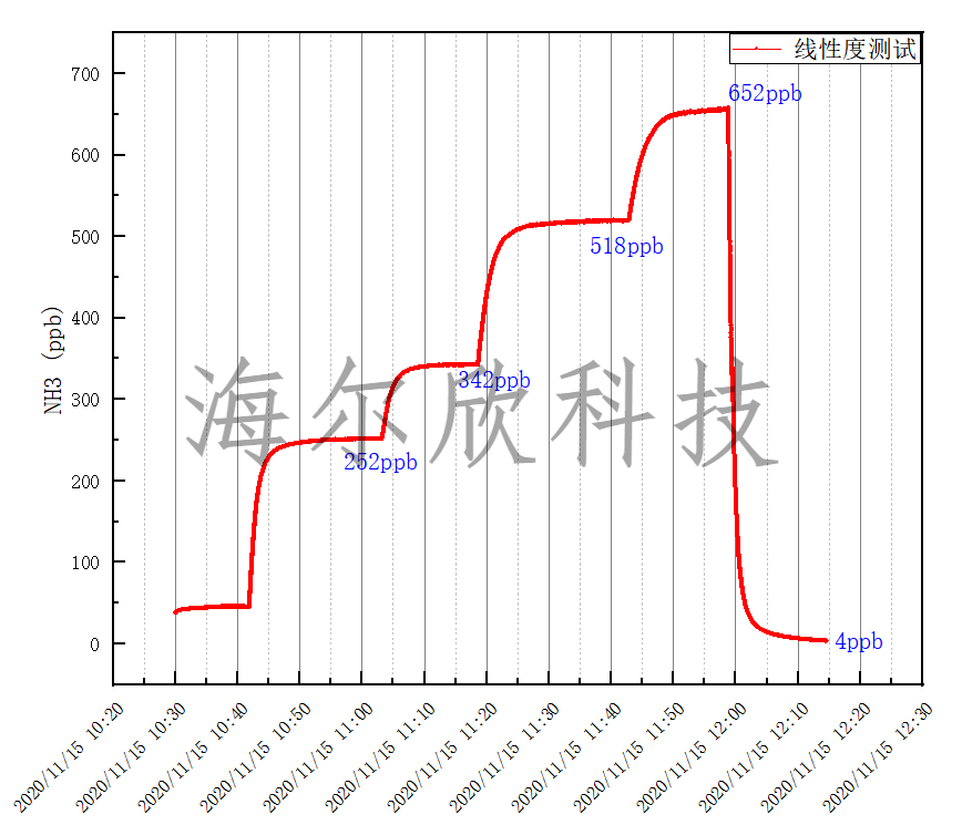 HT-8700在北京環(huán)境監(jiān)測總站氨標(biāo)準(zhǔn)氣測試響應(yīng)曲線