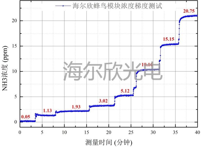 蜂鳥模塊通入不同濃度氨氣的測量曲線圖