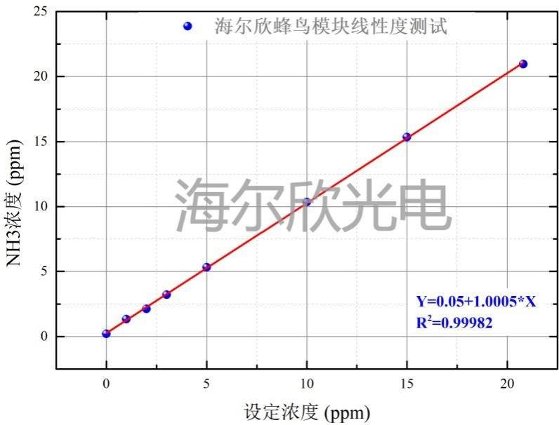 蜂鳥模塊氨氣測量的線性度曲線