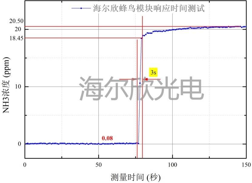 蜂鳥模塊氨氣測量的響應(yīng)時間