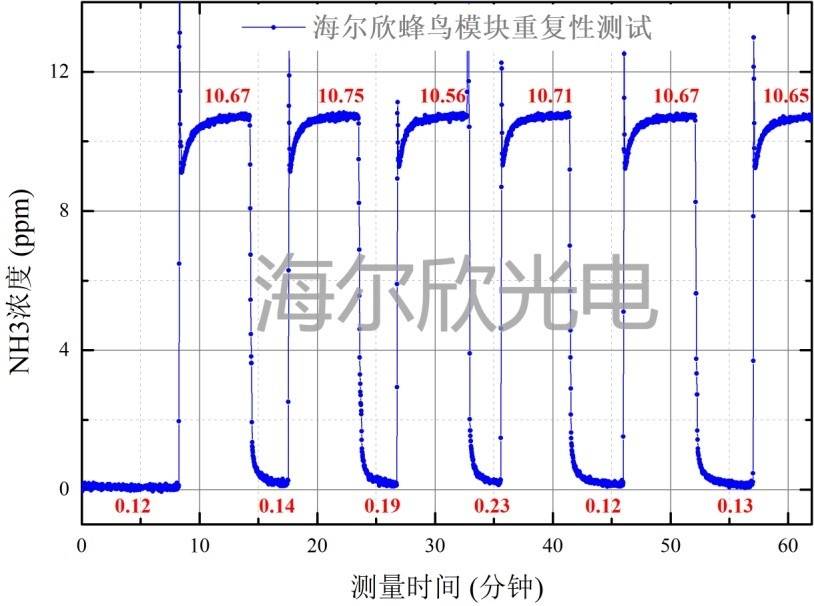 蜂鳥模塊氨氣測量的重復(fù)性