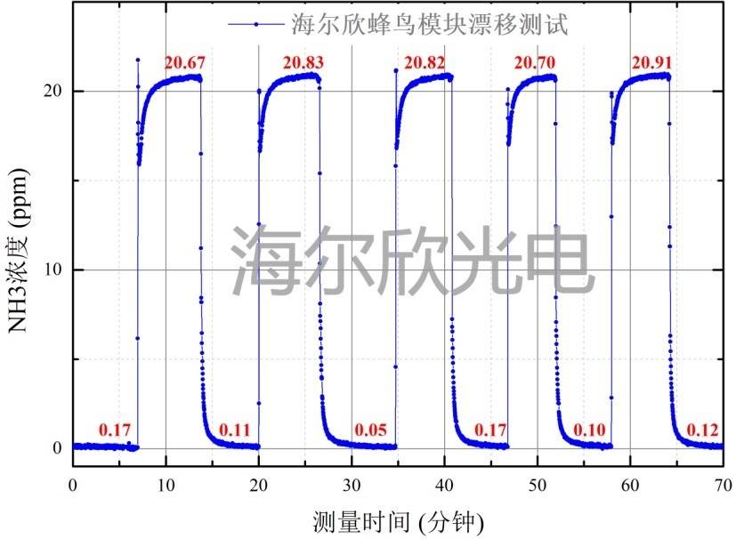 蜂鳥模塊氨氣測量的零點(diǎn)/量程漂移