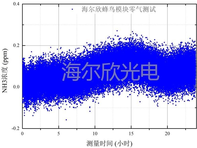 蜂鳥模塊氨氣測量的24小時零點(diǎn)測試