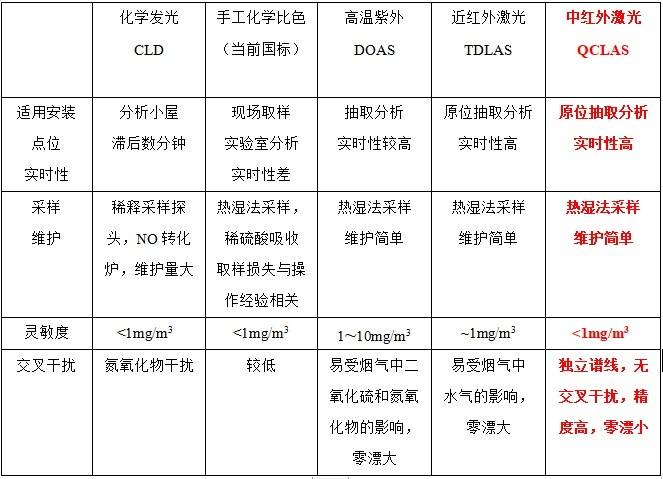 不同氨逃逸檢測技術(shù)的對比