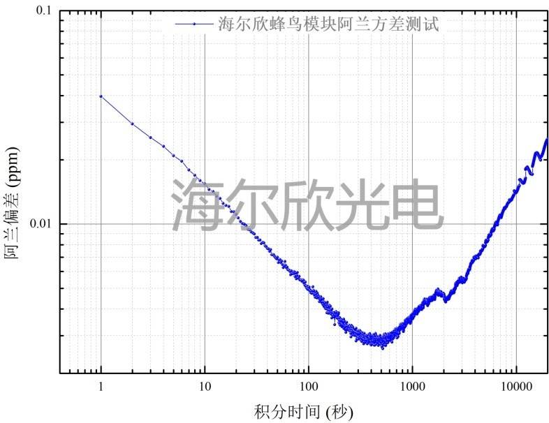 蜂鳥模塊氨氣測量的Allan方差分析