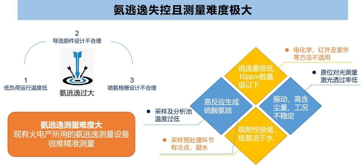 現(xiàn)有技術(shù)測量氨逃逸難度大