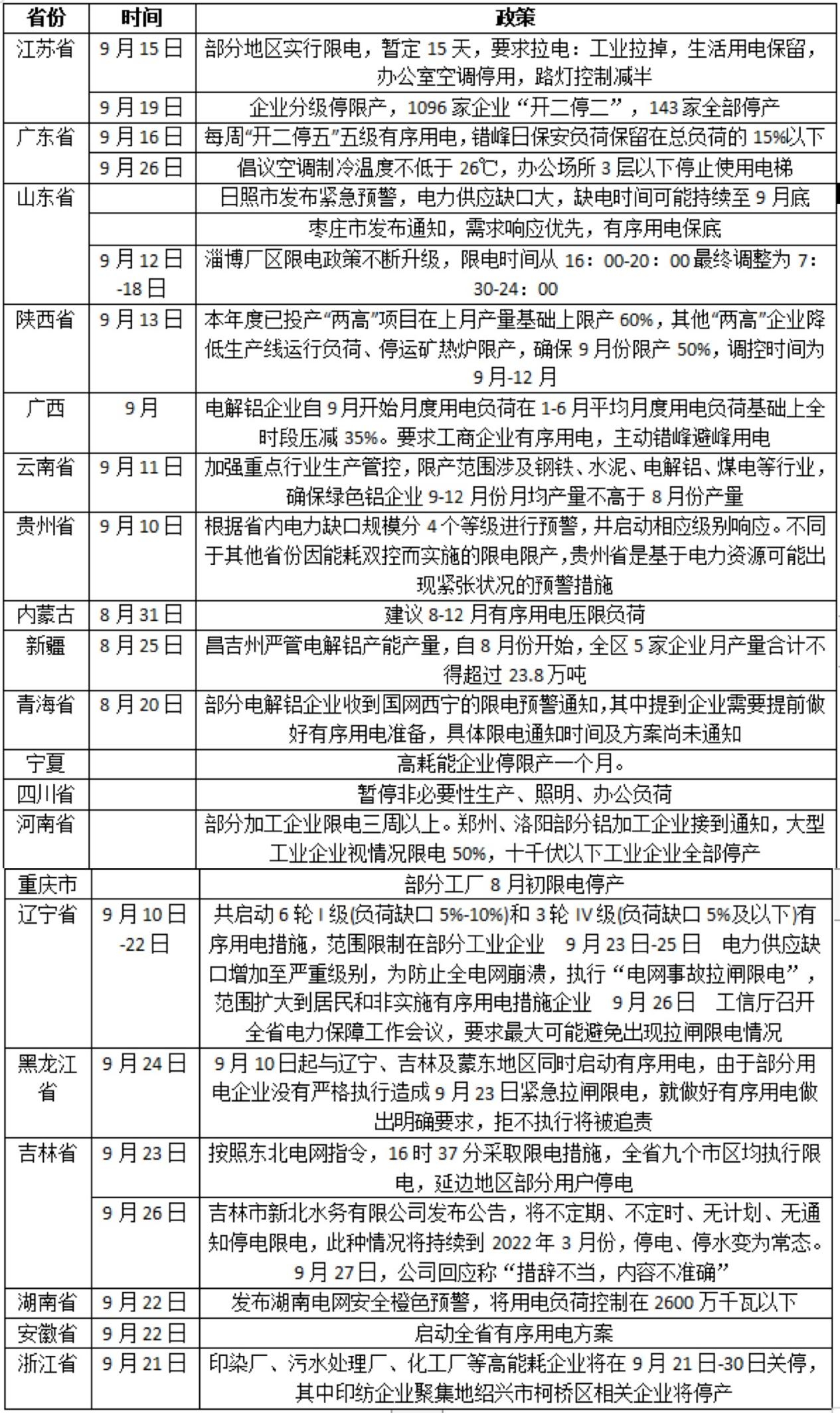 圖二：九月以來的各地限電政策匯總（來源網(wǎng)絡(luò)）