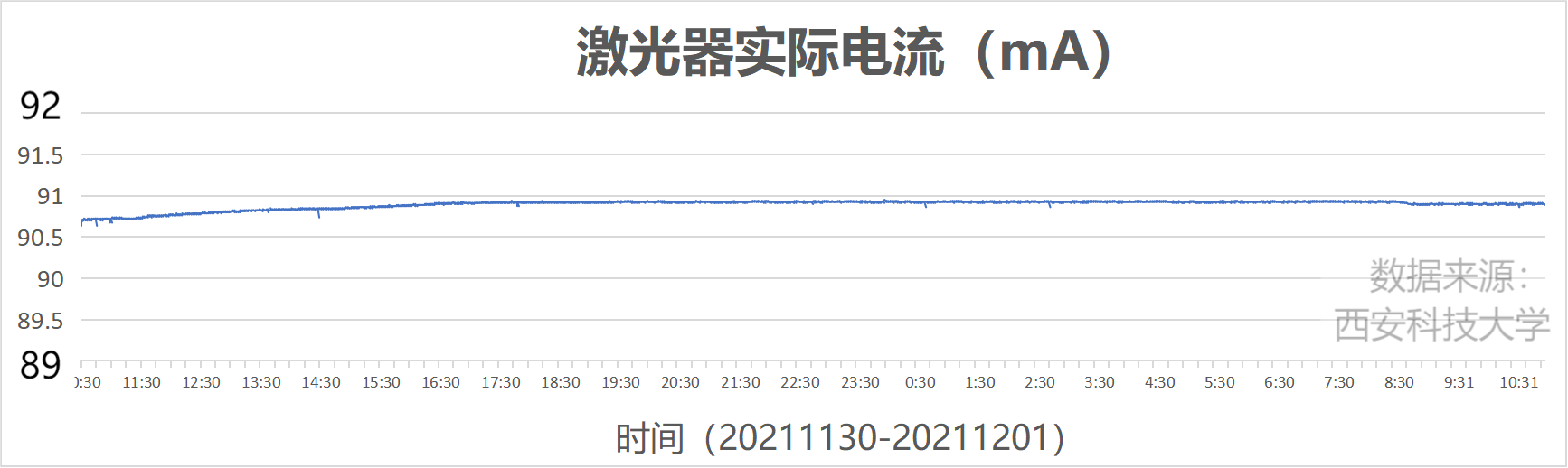 DFB-2000半導(dǎo)體激光驅(qū)動器24小時電流穩(wěn)定性測試