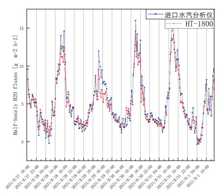 HT1800與進口水汽分析儀通量數(shù)據(jù)比對