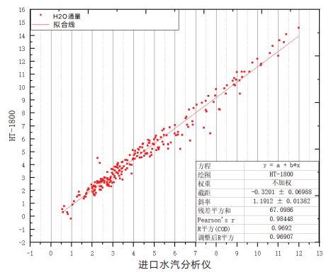 HT1800與進口水汽分析儀通量數(shù)據(jù)擬合
