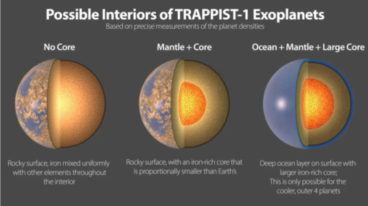 圍繞它們的主星運(yùn)行的TRAPPIST-1 地外行星的三個(gè)可能的內(nèi)部結(jié)構(gòu)，距離我們相對(duì)較近，僅41光年。所有七顆行星的密度都非常相似，因此它們可能具有相似的成分。（NASA/JPL）